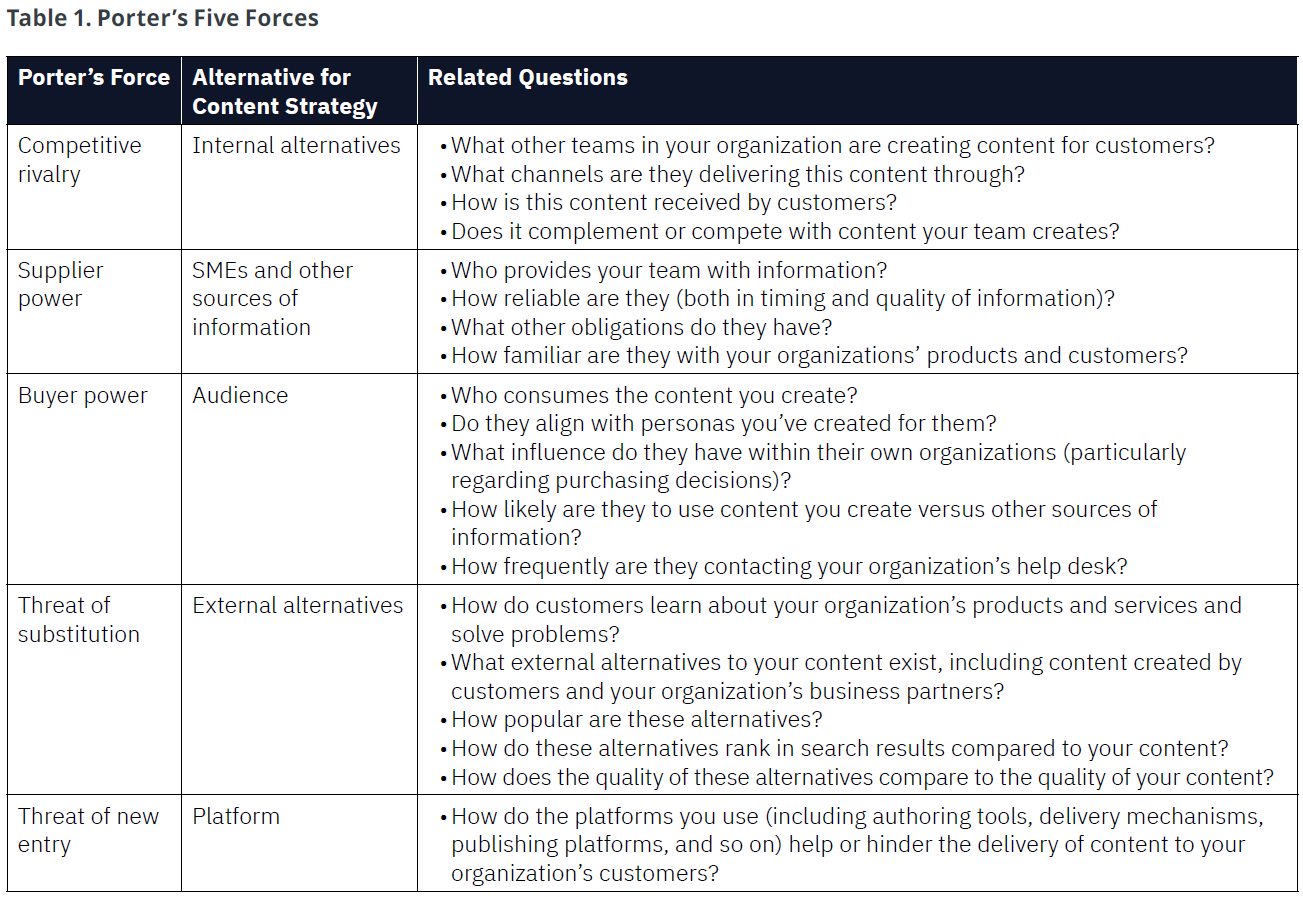 Table 1: Porter's Five Forces