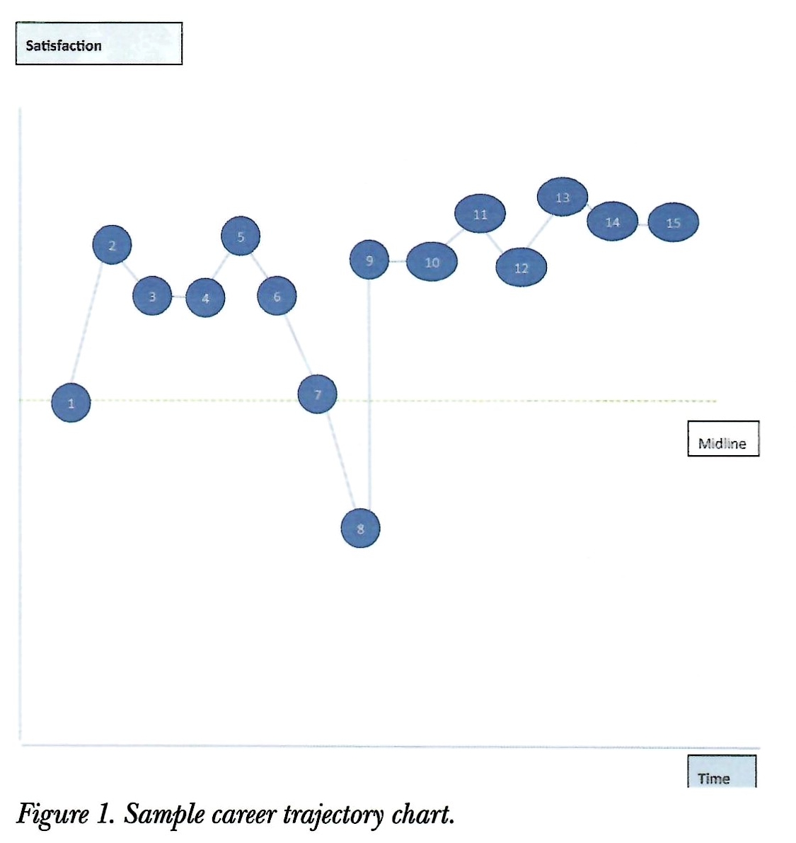 Figure 1: Sample Career Trajectory Chart